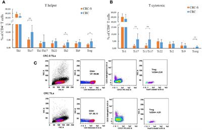 Significant and Conflicting Correlation of IL-9 With Prevotella and Bacteroides in Human Colorectal Cancer